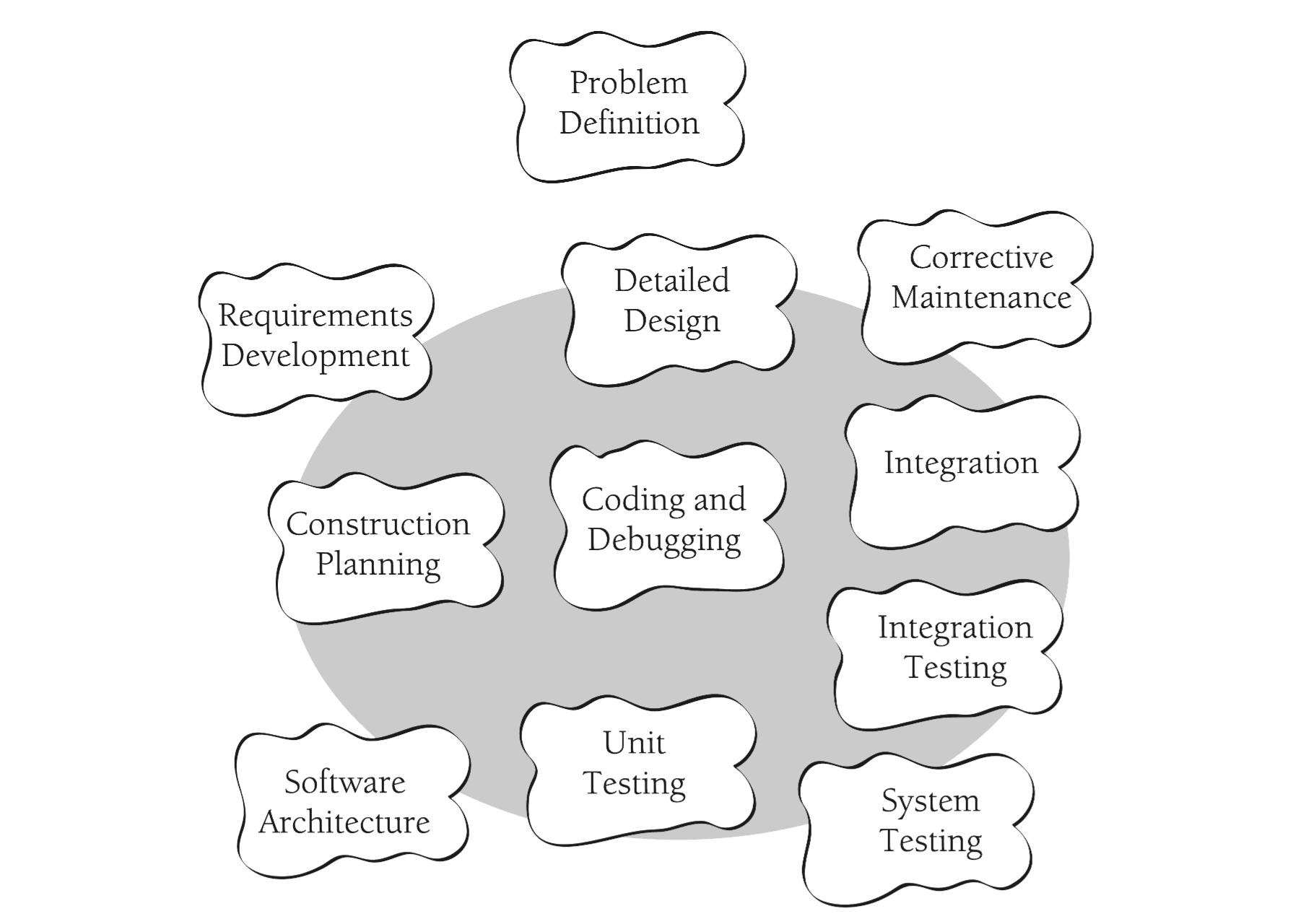 Software Construction